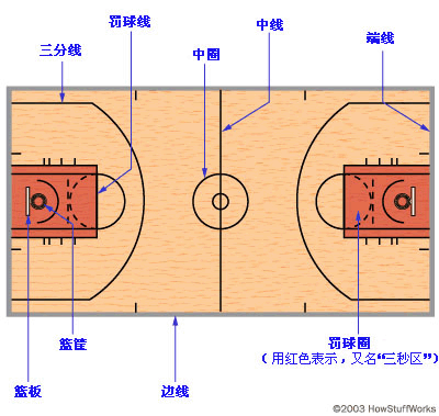 篮球场地之篮球场规格